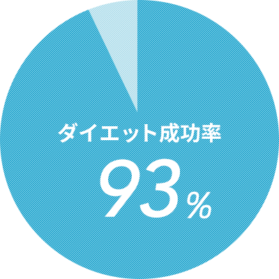 ダイエット成功率93%